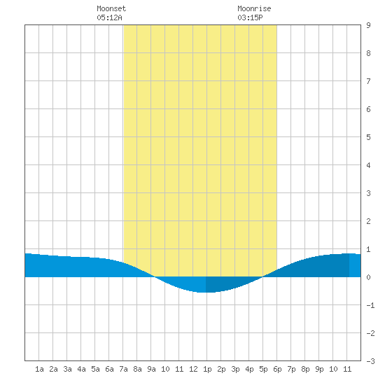 Point Barrow tide chart for Thursday, February 2, 2023