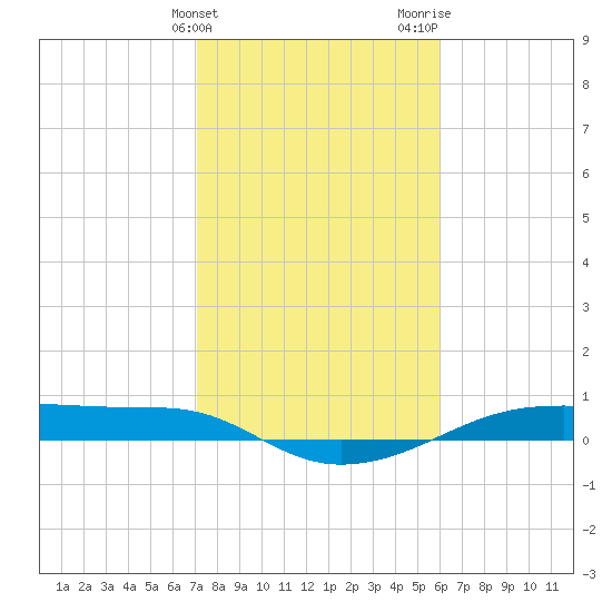 Point Barrow tide chart for Friday, February 3, 2023