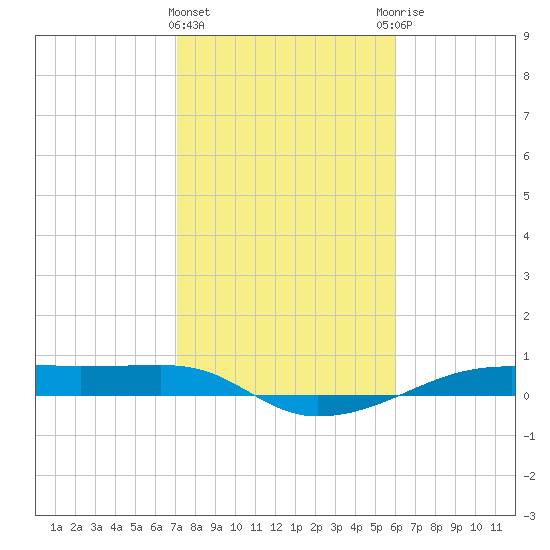 Point Barrow tide chart for Saturday, February 4, 2023