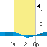 Point Barrow tide chart for Saturday, February 4, 2023