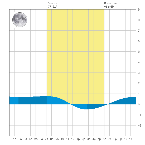 Point Barrow tide chart for Sunday, February 5, 2023