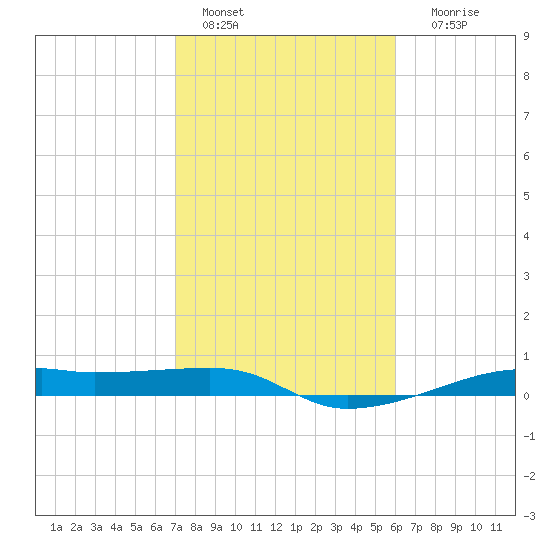 Point Barrow tide chart for Tuesday, February 7, 2023