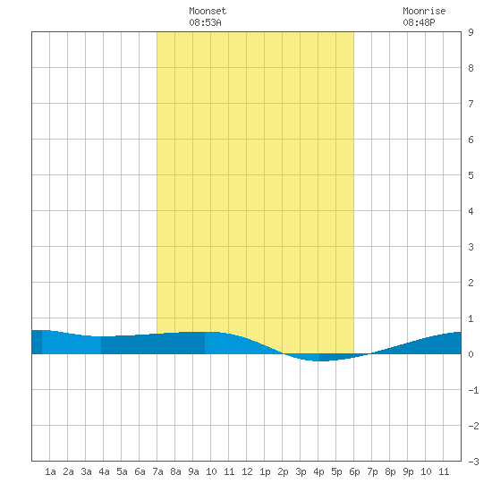 Point Barrow tide chart for Wednesday, February 8, 2023