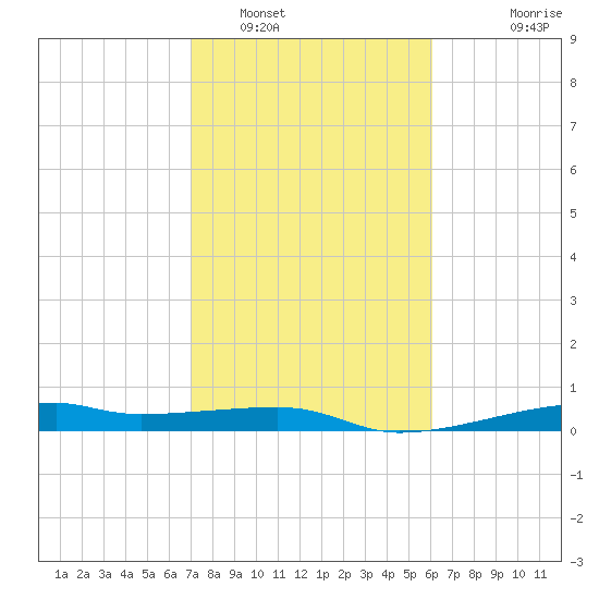 Point Barrow tide chart for Thursday, February 9, 2023