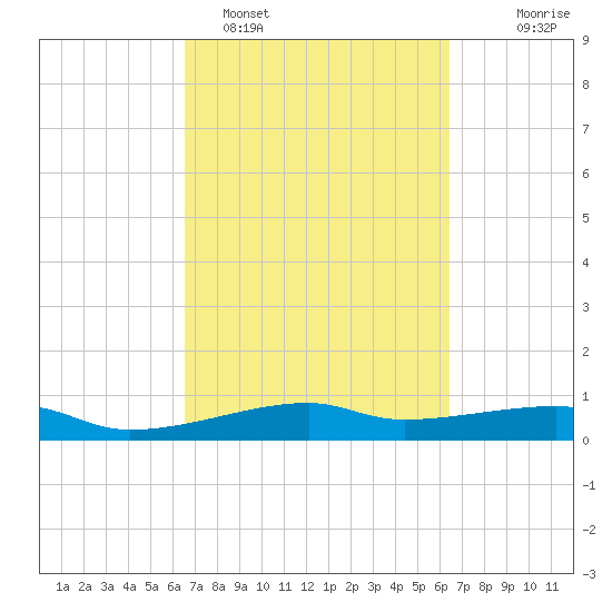 Point Barrow tide chart for Friday, March 10, 2023