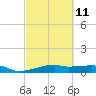 Point Barrow tide chart for Saturday, March 11, 2023