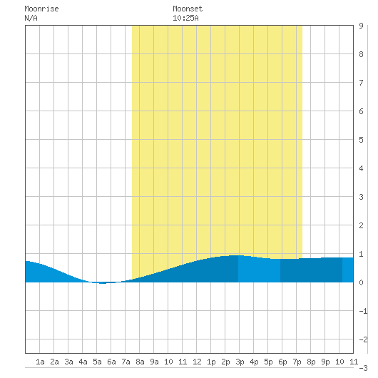 Point Barrow tide chart for Sunday, March 12, 2023