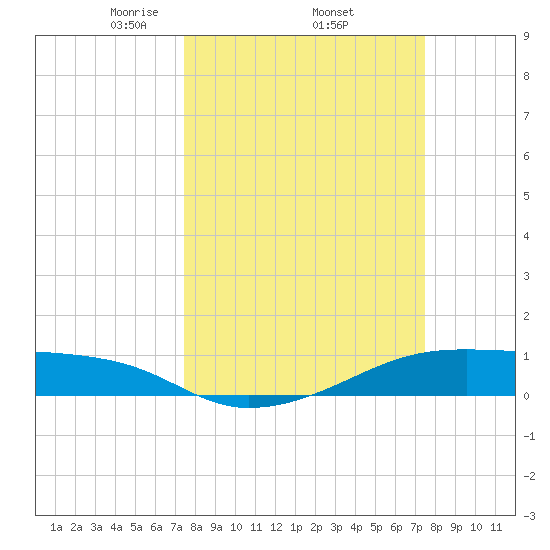 Point Barrow tide chart for Thursday, March 16, 2023