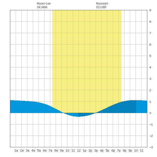 Point Barrow tide chart for Friday, March 17, 2023