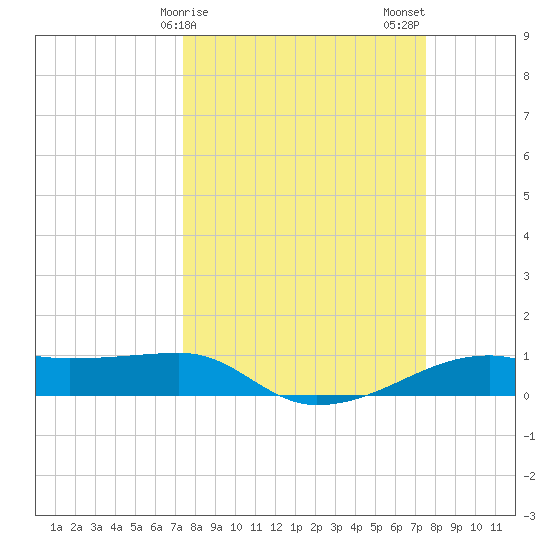 Point Barrow tide chart for Sunday, March 19, 2023
