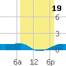 Point Barrow tide chart for Sunday, March 19, 2023
