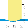 Point Barrow tide chart for Wednesday, March 1, 2023