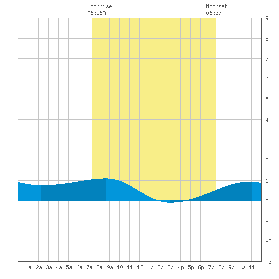 Point Barrow tide chart for Monday, March 20, 2023