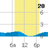 Point Barrow tide chart for Monday, March 20, 2023
