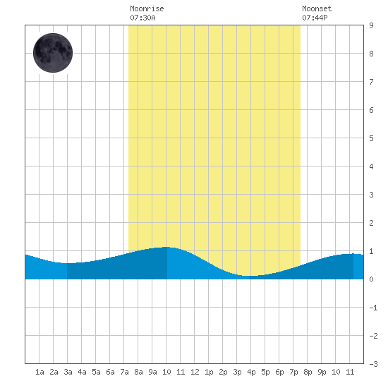 Point Barrow tide chart for Tuesday, March 21, 2023