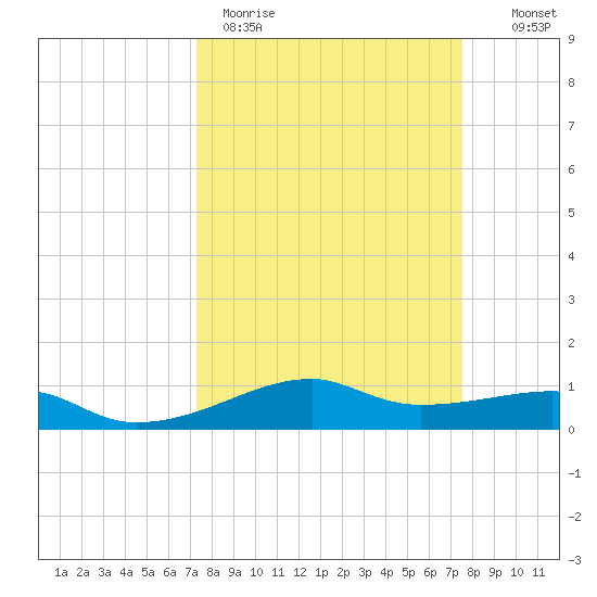 Point Barrow tide chart for Thursday, March 23, 2023