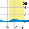 Point Barrow tide chart for Thursday, March 23, 2023