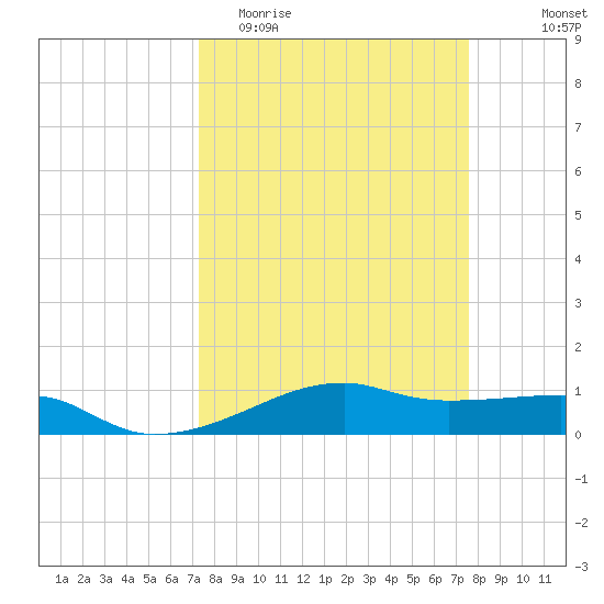 Point Barrow tide chart for Friday, March 24, 2023
