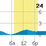 Point Barrow tide chart for Friday, March 24, 2023