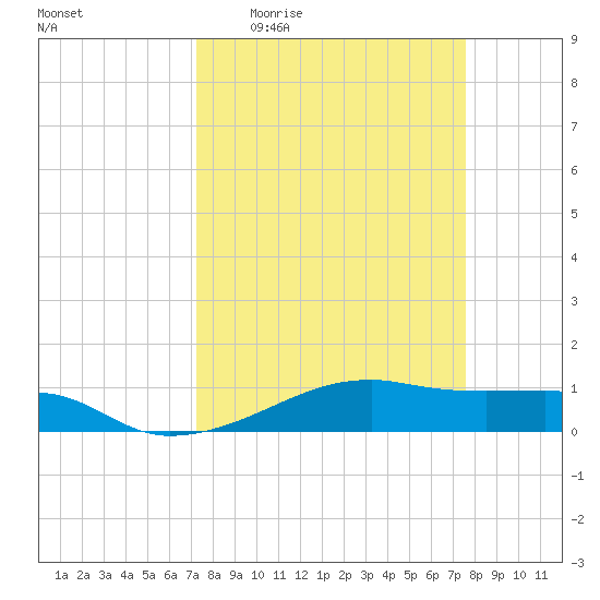 Point Barrow tide chart for Saturday, March 25, 2023