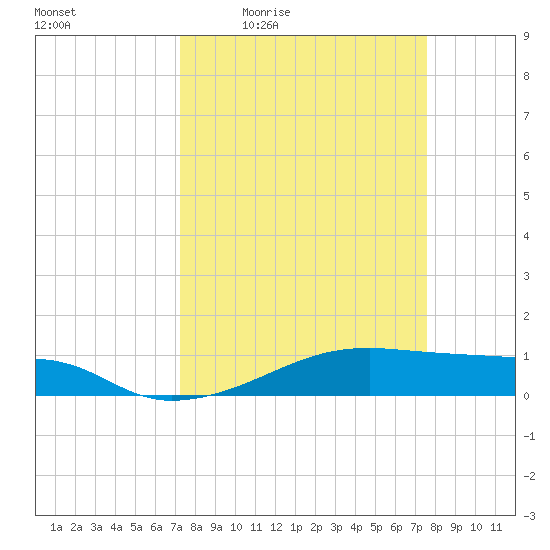 Point Barrow tide chart for Sunday, March 26, 2023