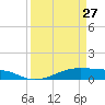 Point Barrow tide chart for Monday, March 27, 2023