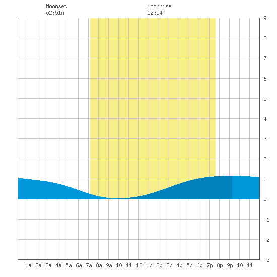 Point Barrow tide chart for Wednesday, March 29, 2023