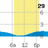 Point Barrow tide chart for Wednesday, March 29, 2023
