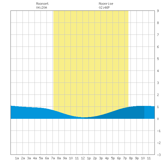 Point Barrow tide chart for Friday, March 31, 2023