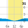 Point Barrow tide chart for Friday, March 31, 2023