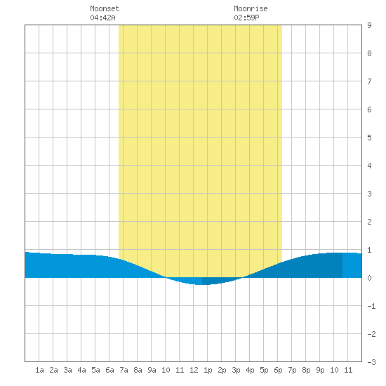 Point Barrow tide chart for Friday, March 3, 2023