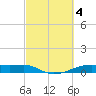 Point Barrow tide chart for Saturday, March 4, 2023