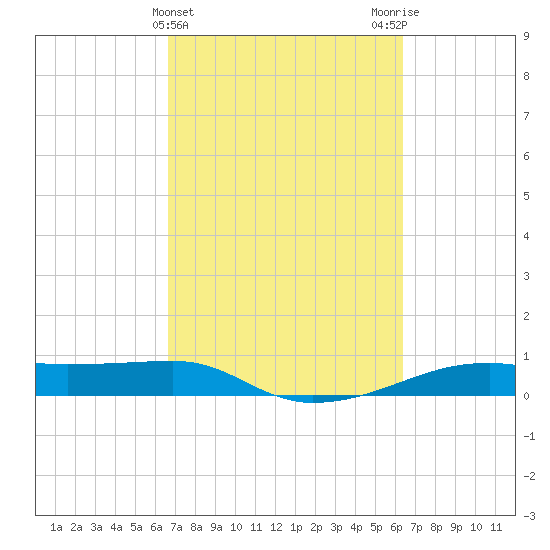 Point Barrow tide chart for Sunday, March 5, 2023