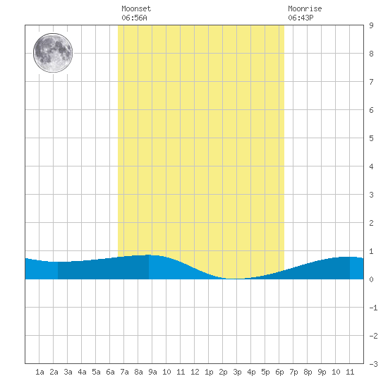 Point Barrow tide chart for Tuesday, March 7, 2023