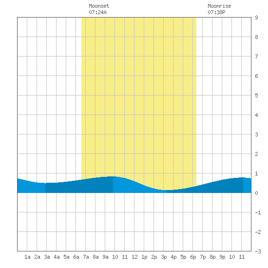 Point Barrow tide chart for Wednesday, March 8, 2023
