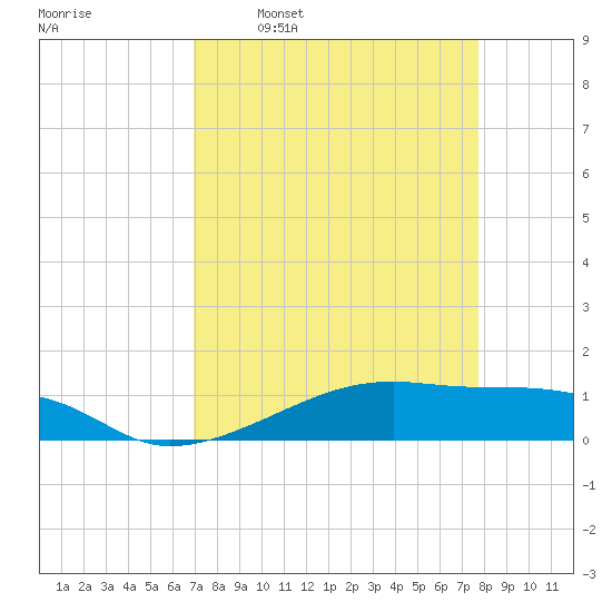 Point Barrow tide chart for Monday, April 10, 2023