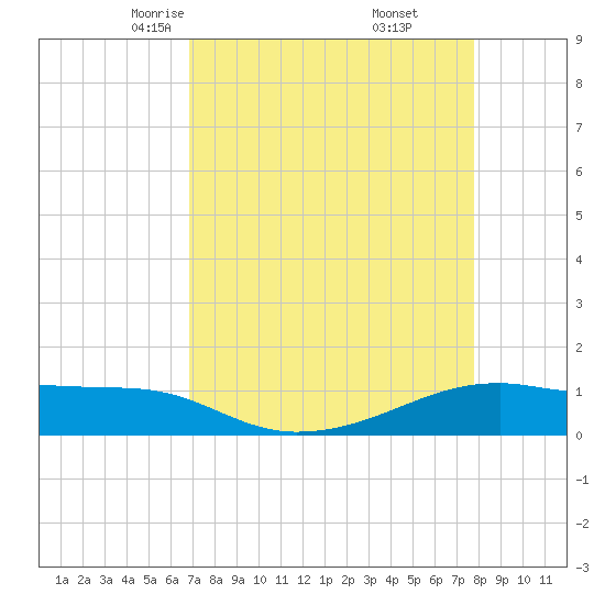 Point Barrow tide chart for Saturday, April 15, 2023