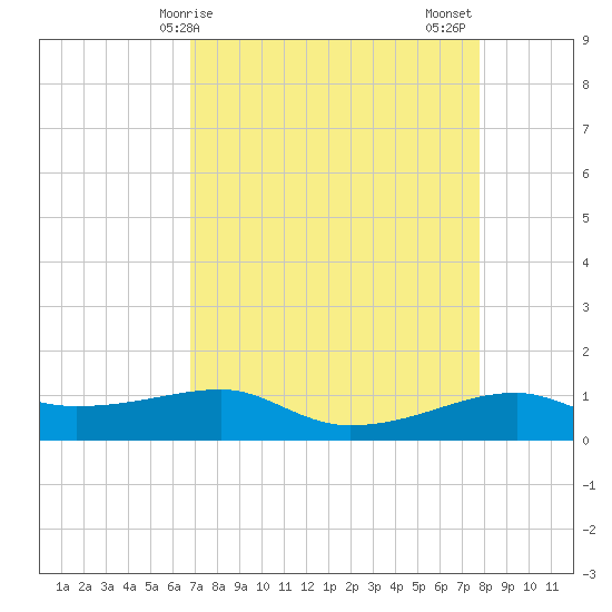 Point Barrow tide chart for Monday, April 17, 2023