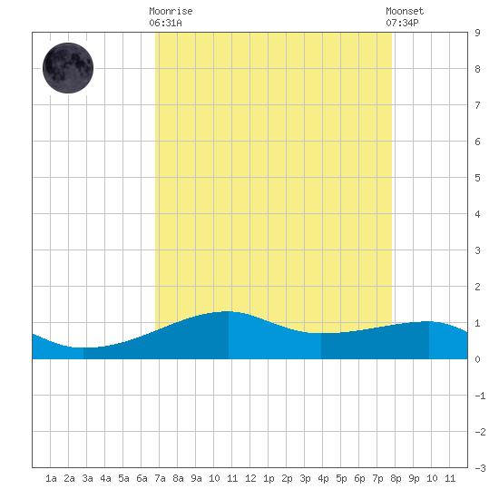 Point Barrow tide chart for Wednesday, April 19, 2023