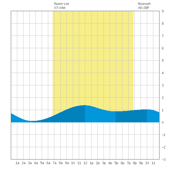 Point Barrow tide chart for Thursday, April 20, 2023