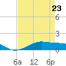 Point Barrow tide chart for Sunday, April 23, 2023