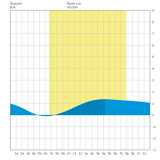 Point Barrow tide chart for Monday, April 24, 2023