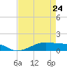 Point Barrow tide chart for Monday, April 24, 2023