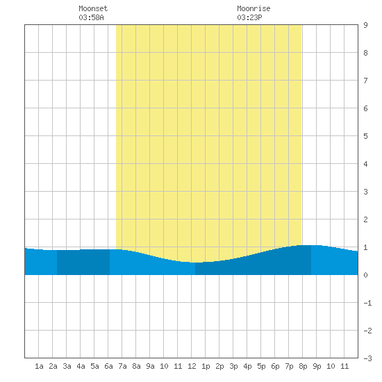 Point Barrow tide chart for Sunday, April 30, 2023