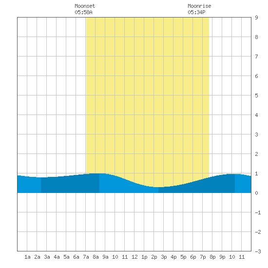 Point Barrow tide chart for Monday, April 3, 2023