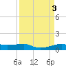 Point Barrow tide chart for Monday, April 3, 2023