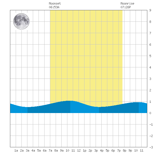 Point Barrow tide chart for Wednesday, April 5, 2023