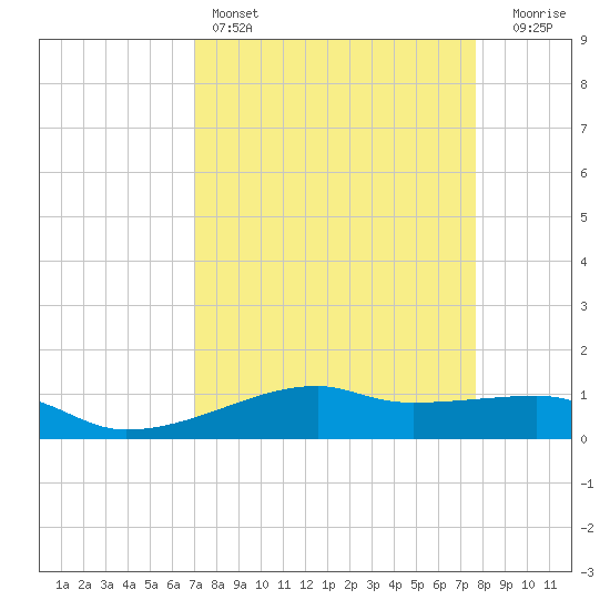 Point Barrow tide chart for Friday, April 7, 2023