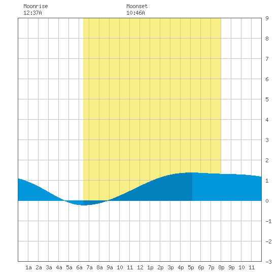 Point Barrow tide chart for Wednesday, May 10, 2023