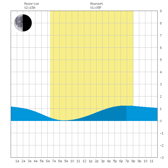 Point Barrow tide chart for Friday, May 12, 2023
